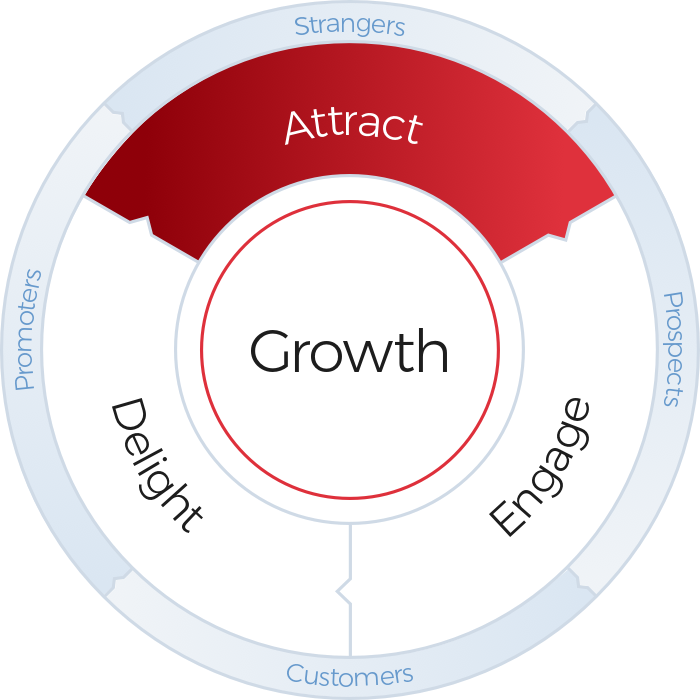 HubSpot Flywheel Graphic HubSpot Flywheel Graphic